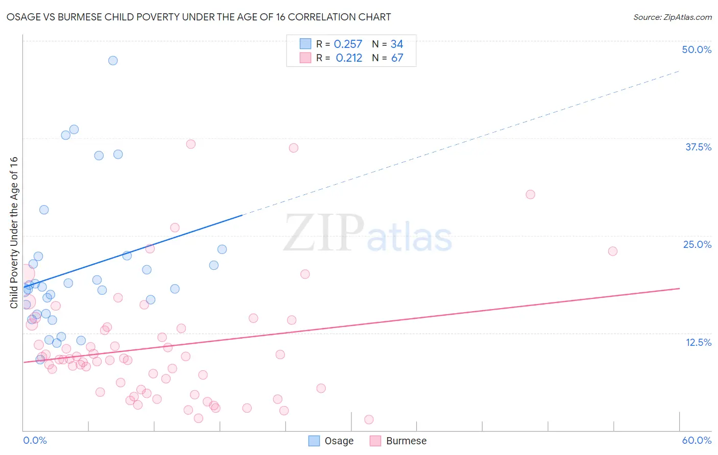 Osage vs Burmese Child Poverty Under the Age of 16