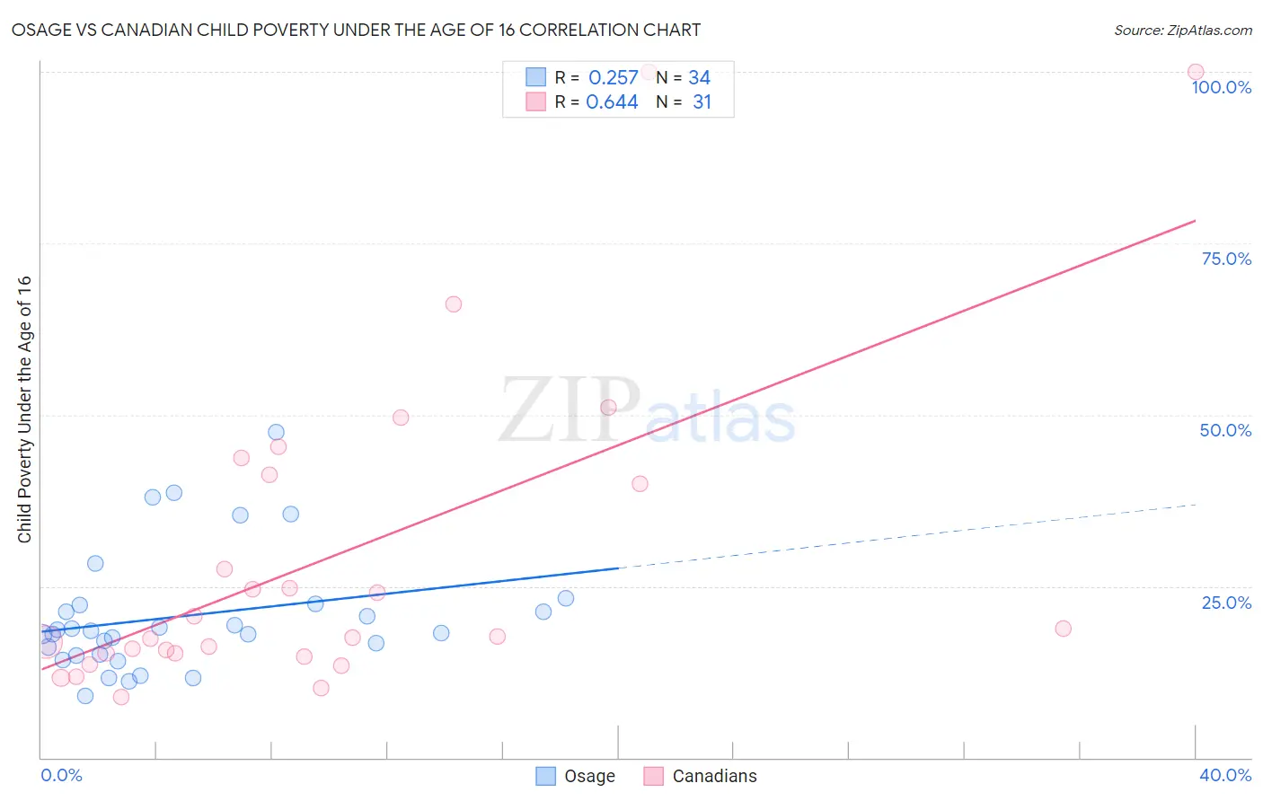 Osage vs Canadian Child Poverty Under the Age of 16