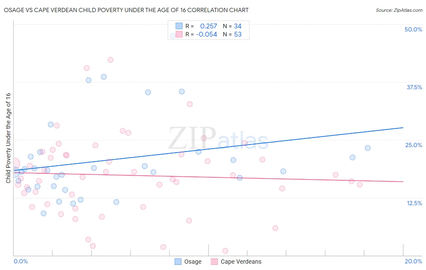 Osage vs Cape Verdean Child Poverty Under the Age of 16