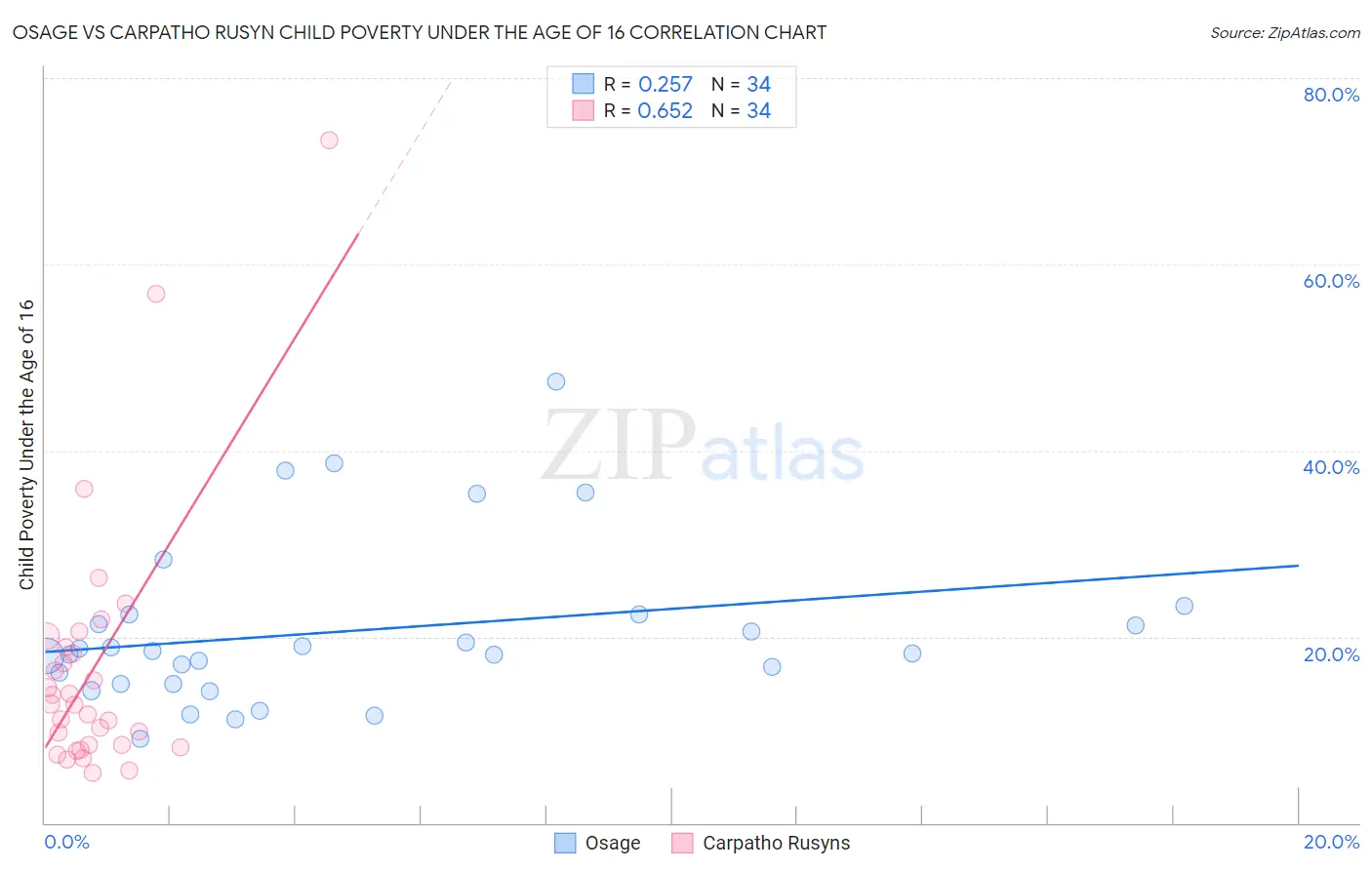 Osage vs Carpatho Rusyn Child Poverty Under the Age of 16