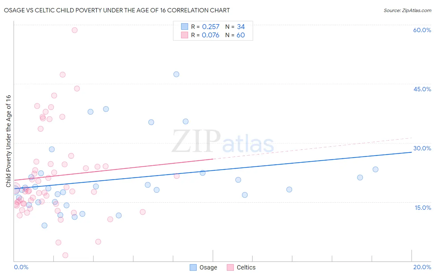 Osage vs Celtic Child Poverty Under the Age of 16
