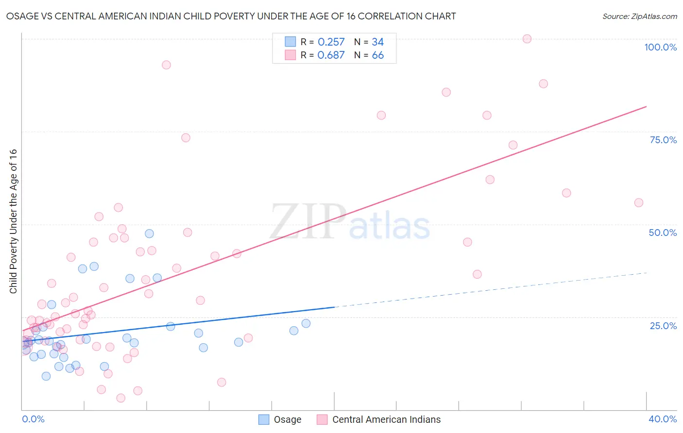 Osage vs Central American Indian Child Poverty Under the Age of 16
