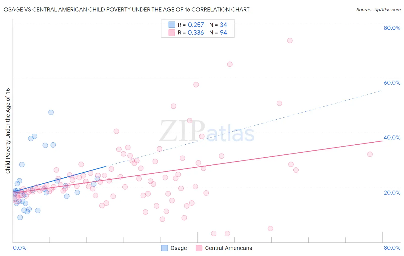 Osage vs Central American Child Poverty Under the Age of 16