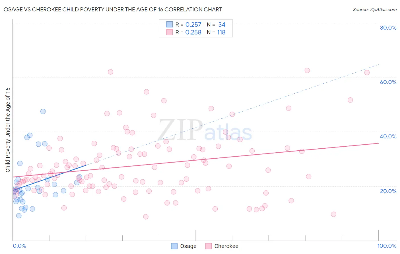 Osage vs Cherokee Child Poverty Under the Age of 16