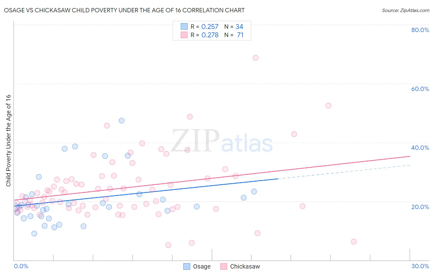 Osage vs Chickasaw Child Poverty Under the Age of 16