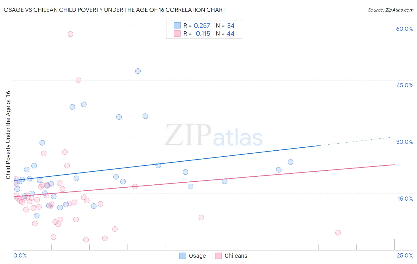 Osage vs Chilean Child Poverty Under the Age of 16