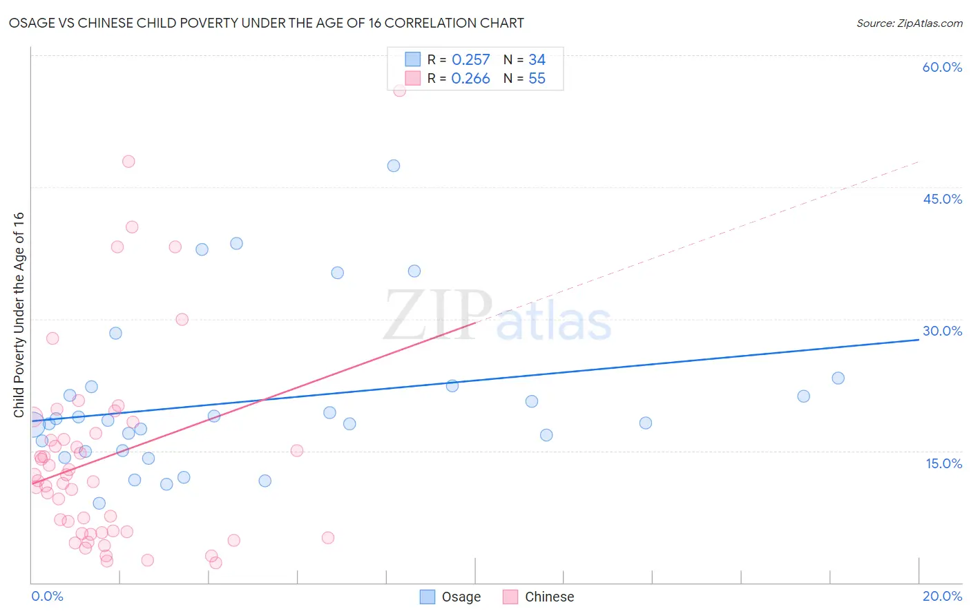 Osage vs Chinese Child Poverty Under the Age of 16