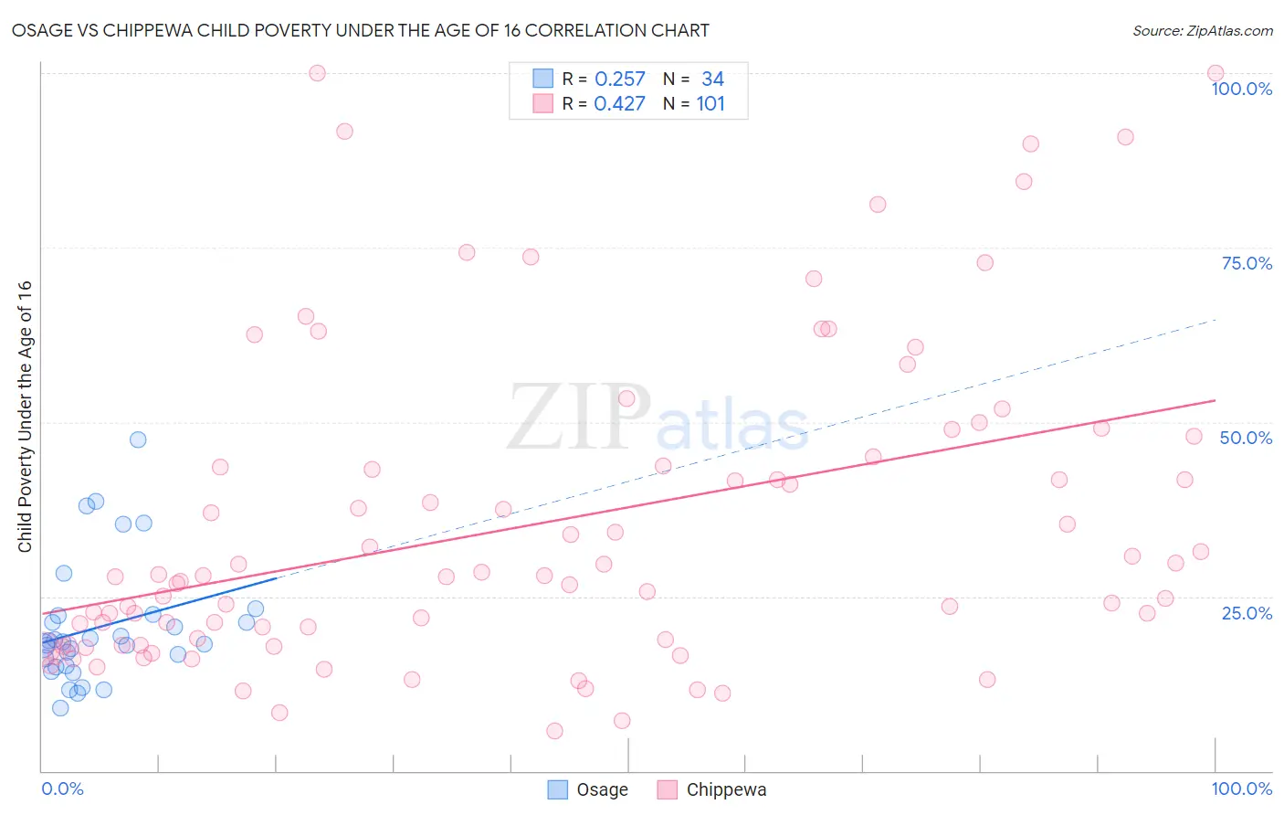 Osage vs Chippewa Child Poverty Under the Age of 16
