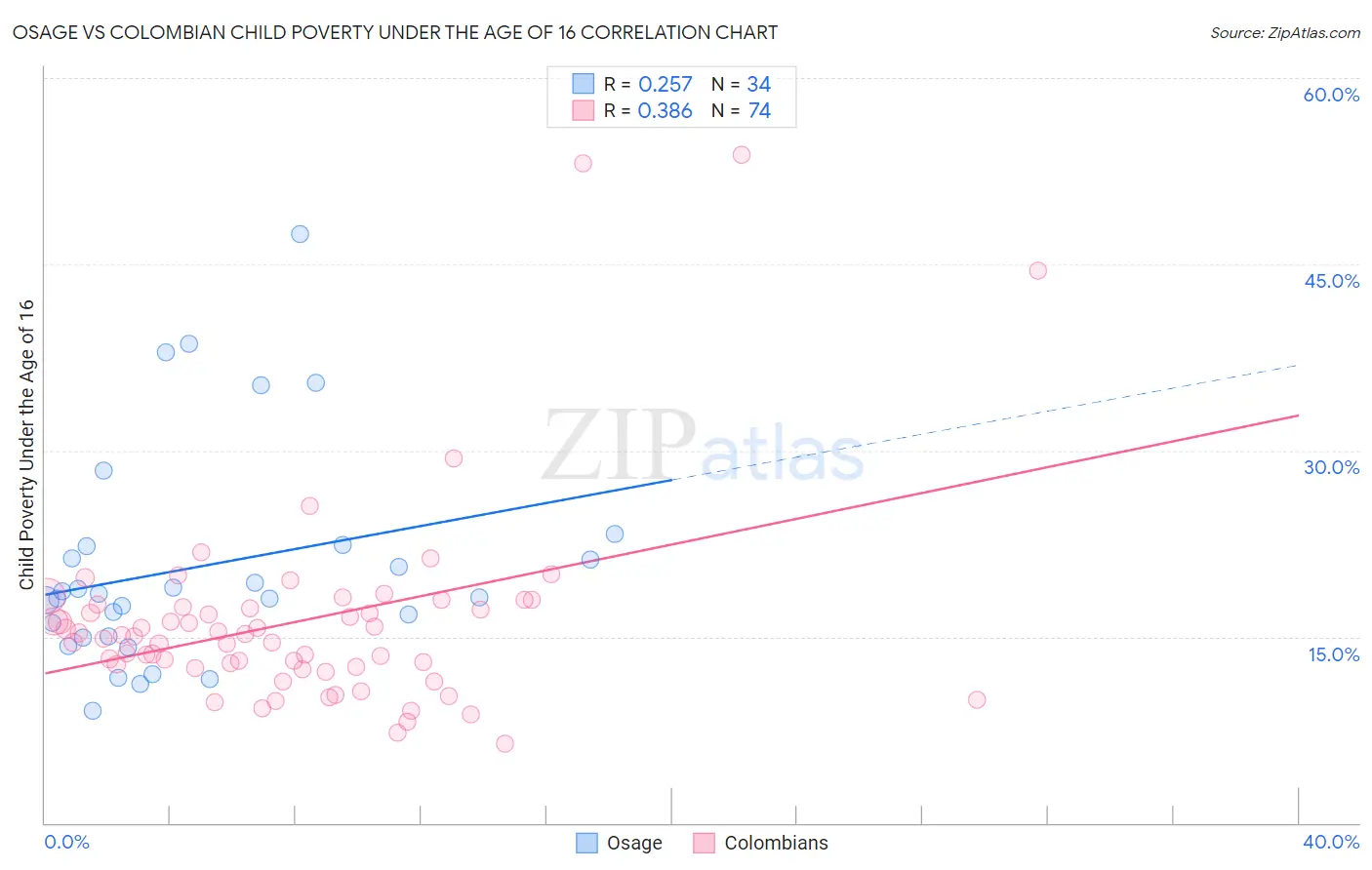 Osage vs Colombian Child Poverty Under the Age of 16