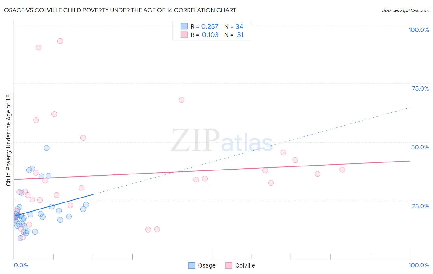 Osage vs Colville Child Poverty Under the Age of 16