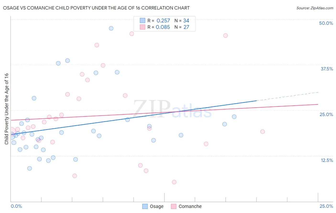 Osage vs Comanche Child Poverty Under the Age of 16