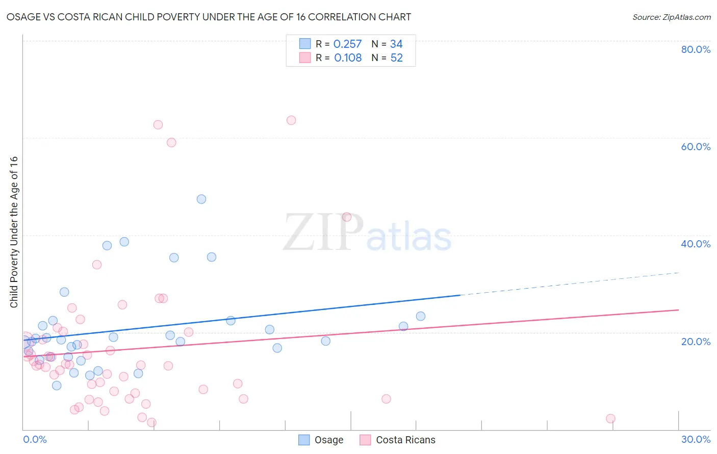 Osage vs Costa Rican Child Poverty Under the Age of 16