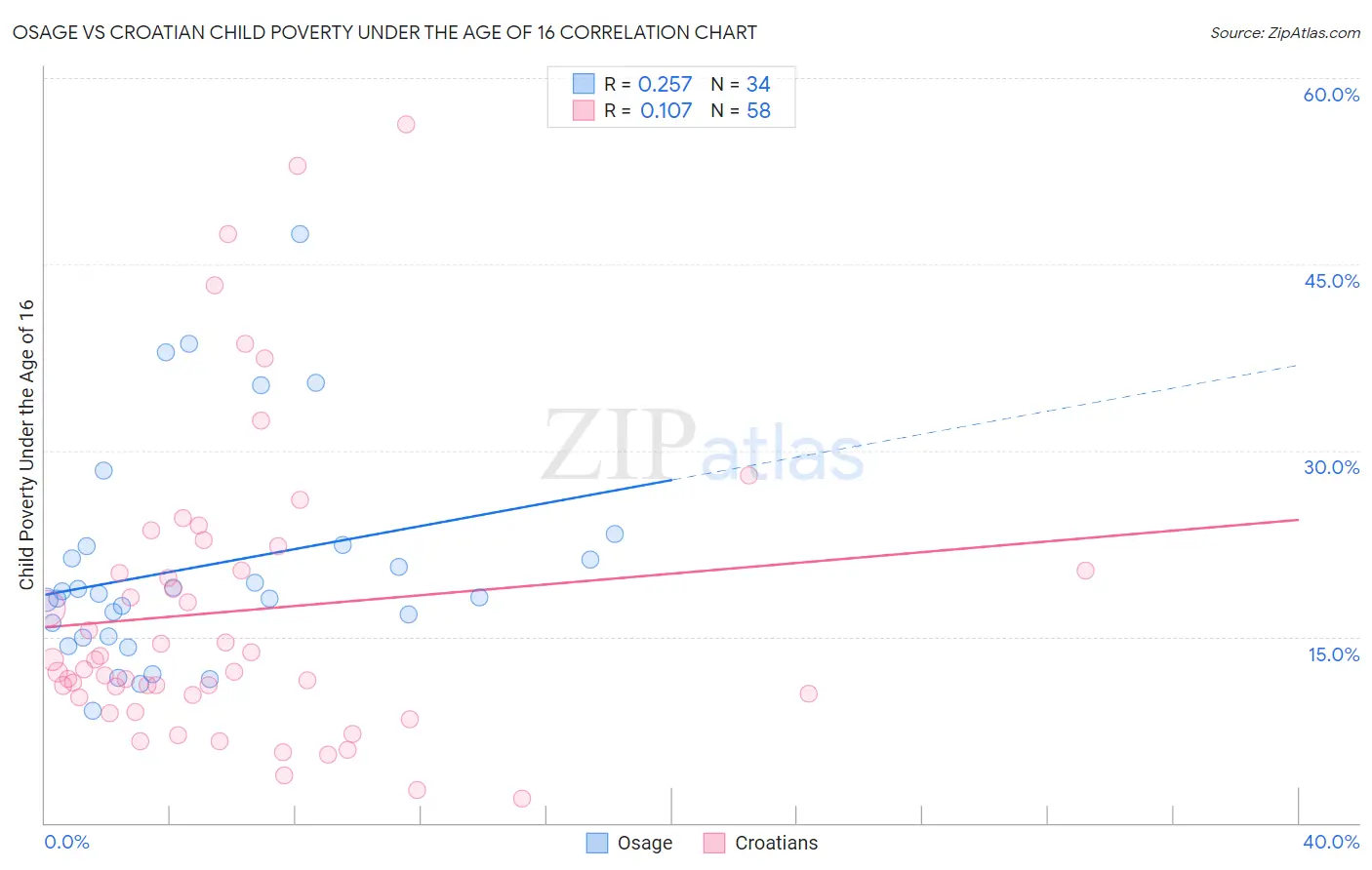 Osage vs Croatian Child Poverty Under the Age of 16