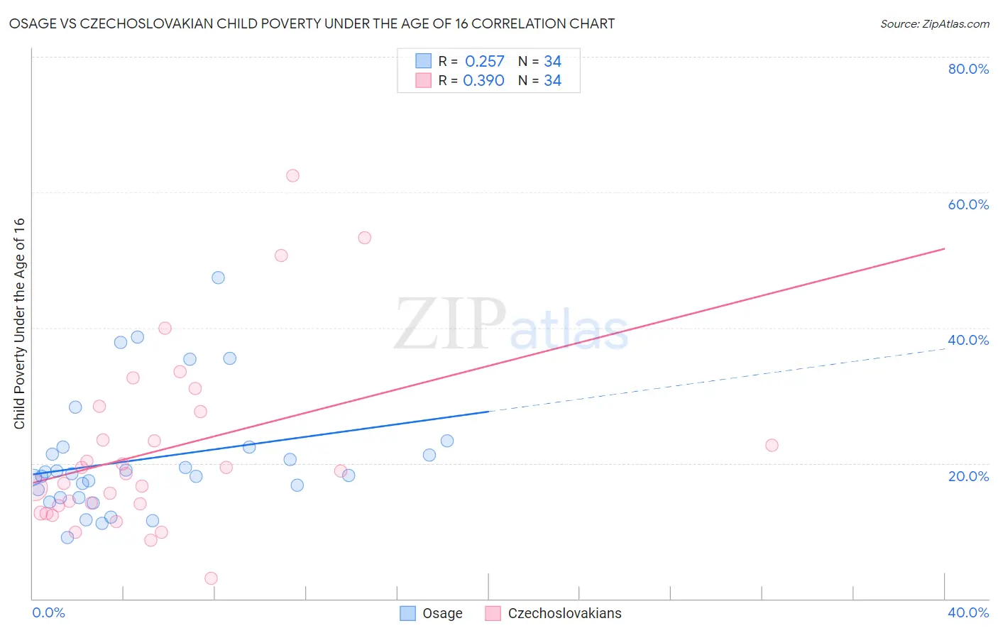 Osage vs Czechoslovakian Child Poverty Under the Age of 16