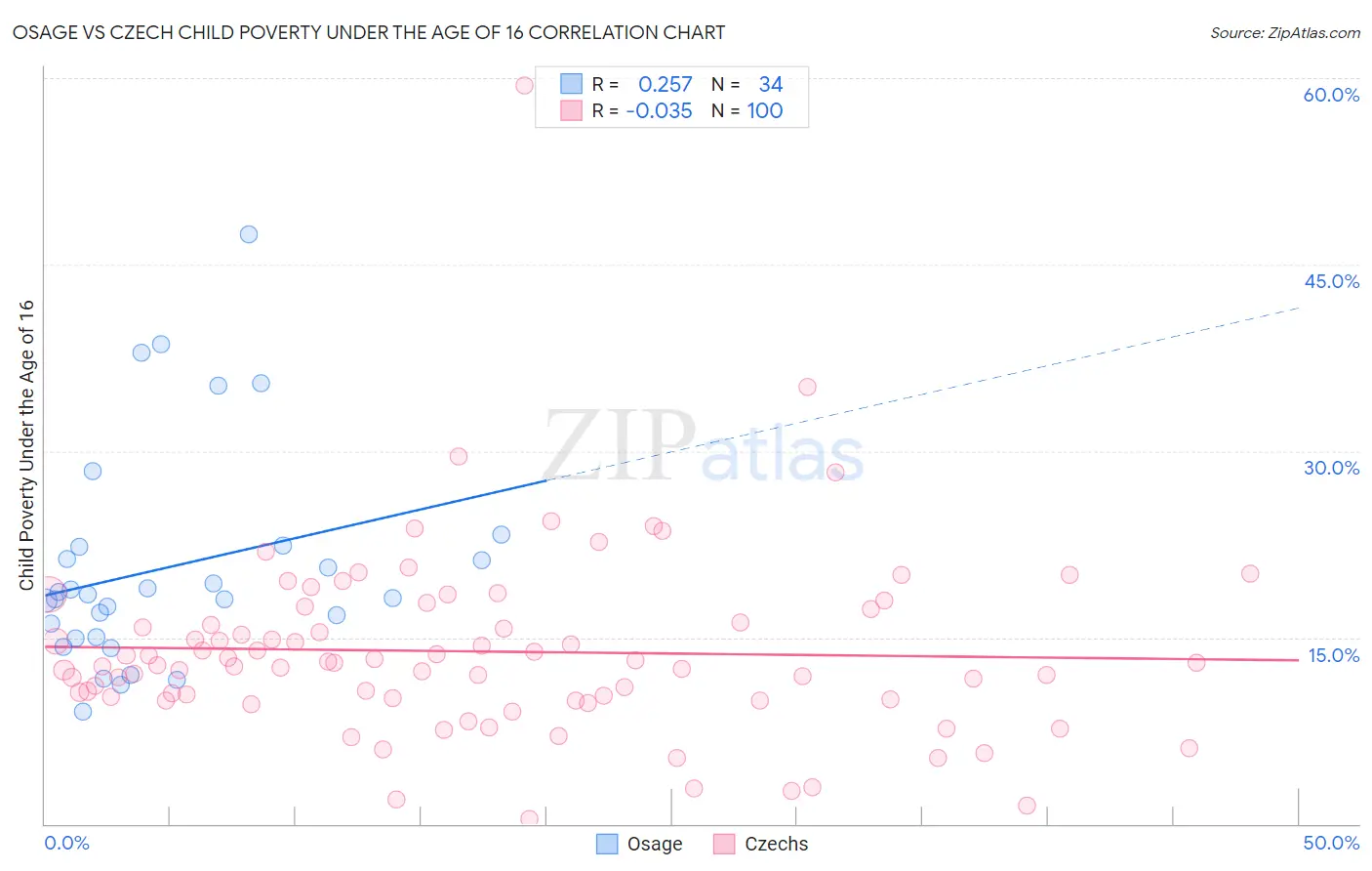 Osage vs Czech Child Poverty Under the Age of 16