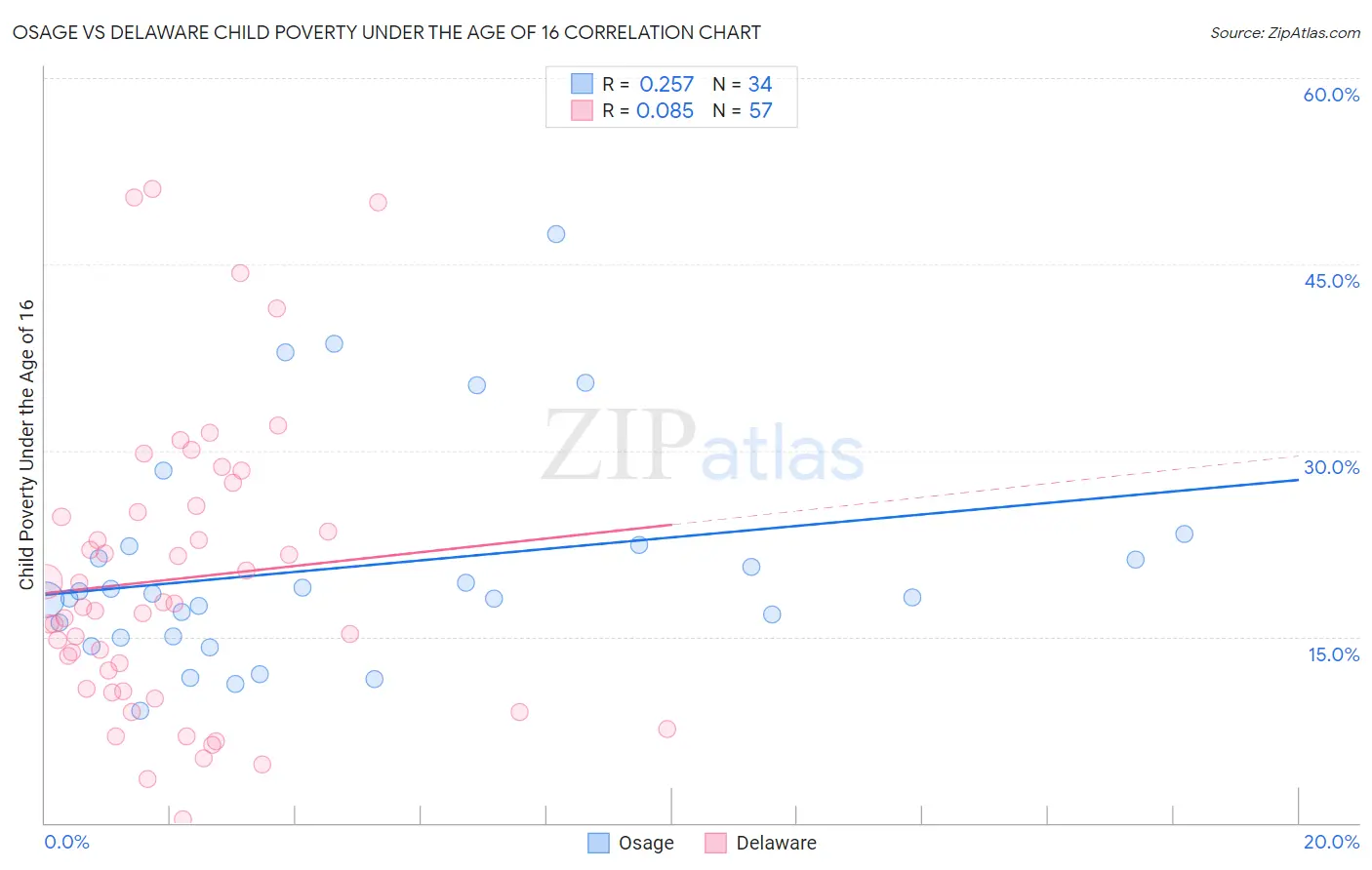 Osage vs Delaware Child Poverty Under the Age of 16