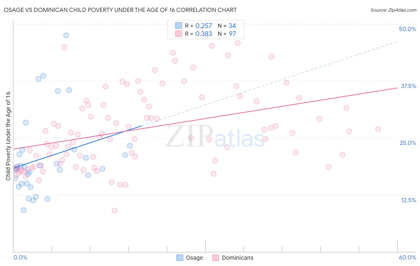 Osage vs Dominican Child Poverty Under the Age of 16