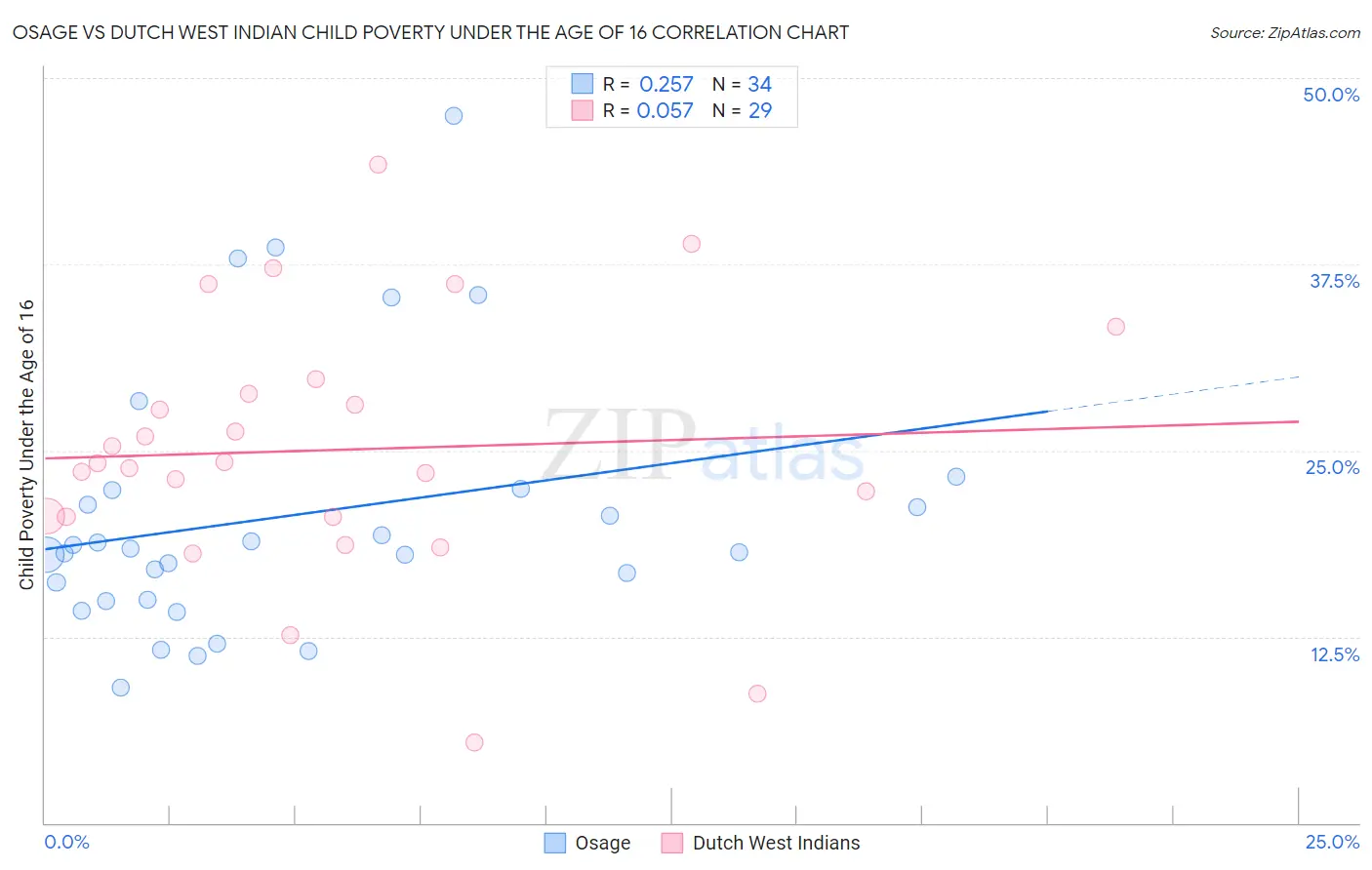 Osage vs Dutch West Indian Child Poverty Under the Age of 16