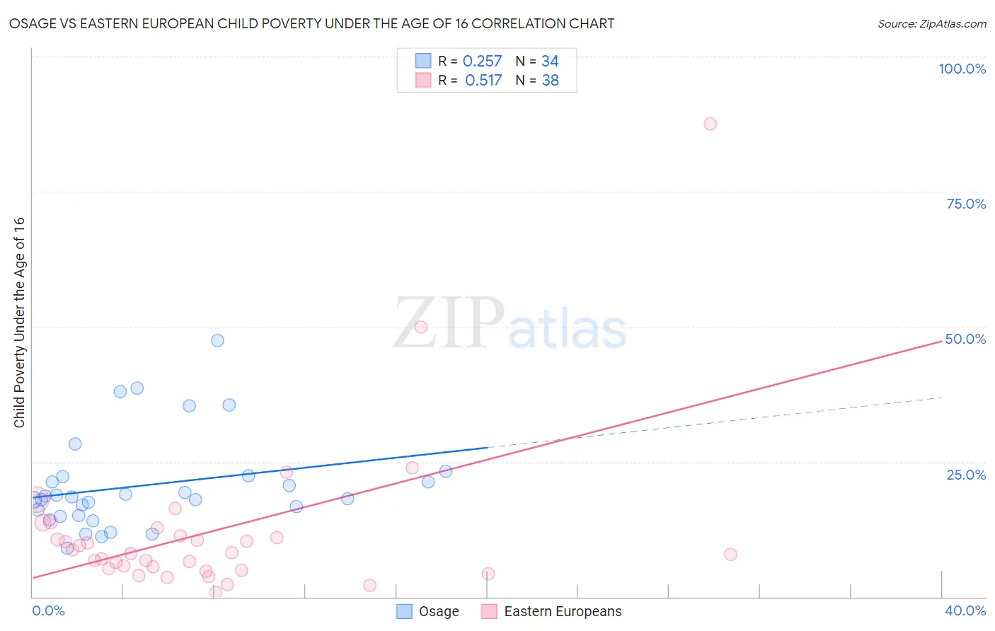 Osage vs Eastern European Child Poverty Under the Age of 16