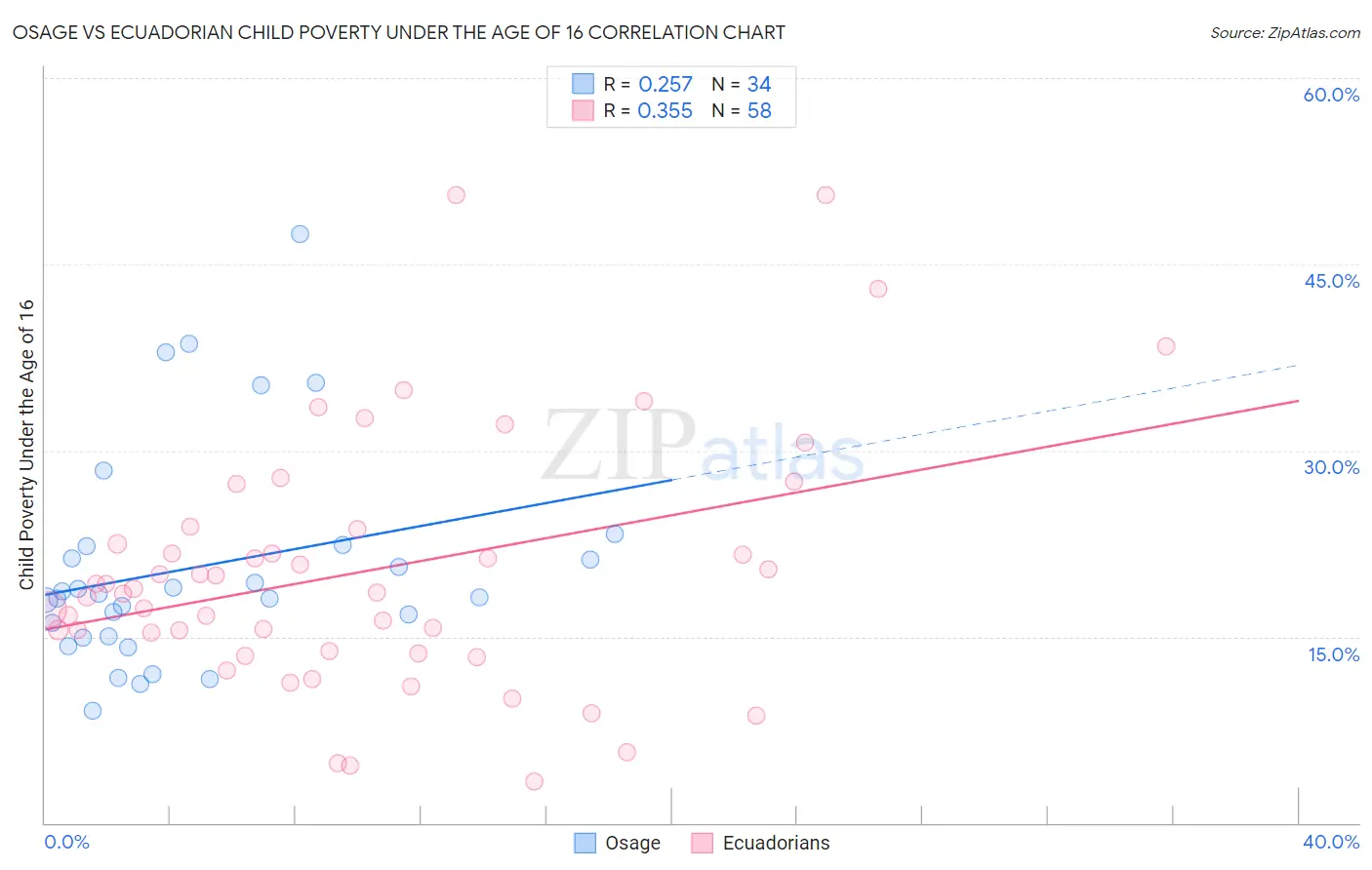 Osage vs Ecuadorian Child Poverty Under the Age of 16