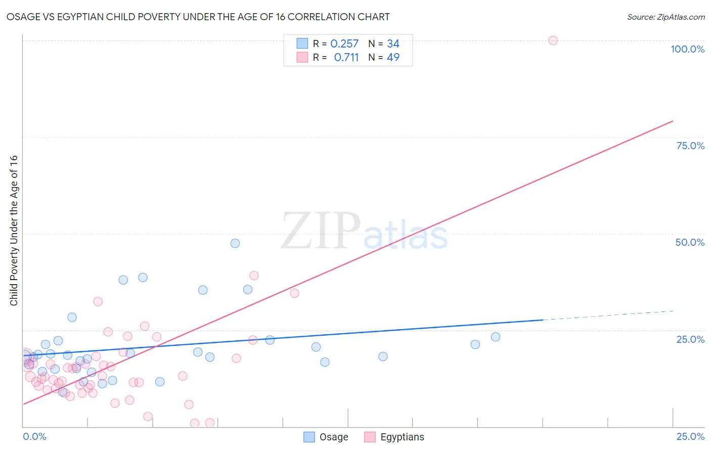 Osage vs Egyptian Child Poverty Under the Age of 16