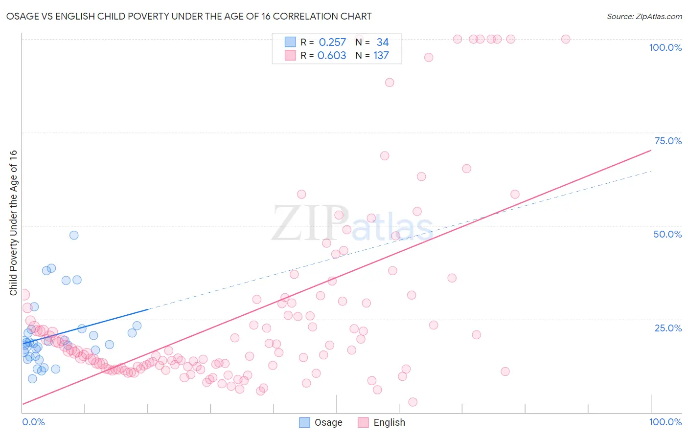 Osage vs English Child Poverty Under the Age of 16
