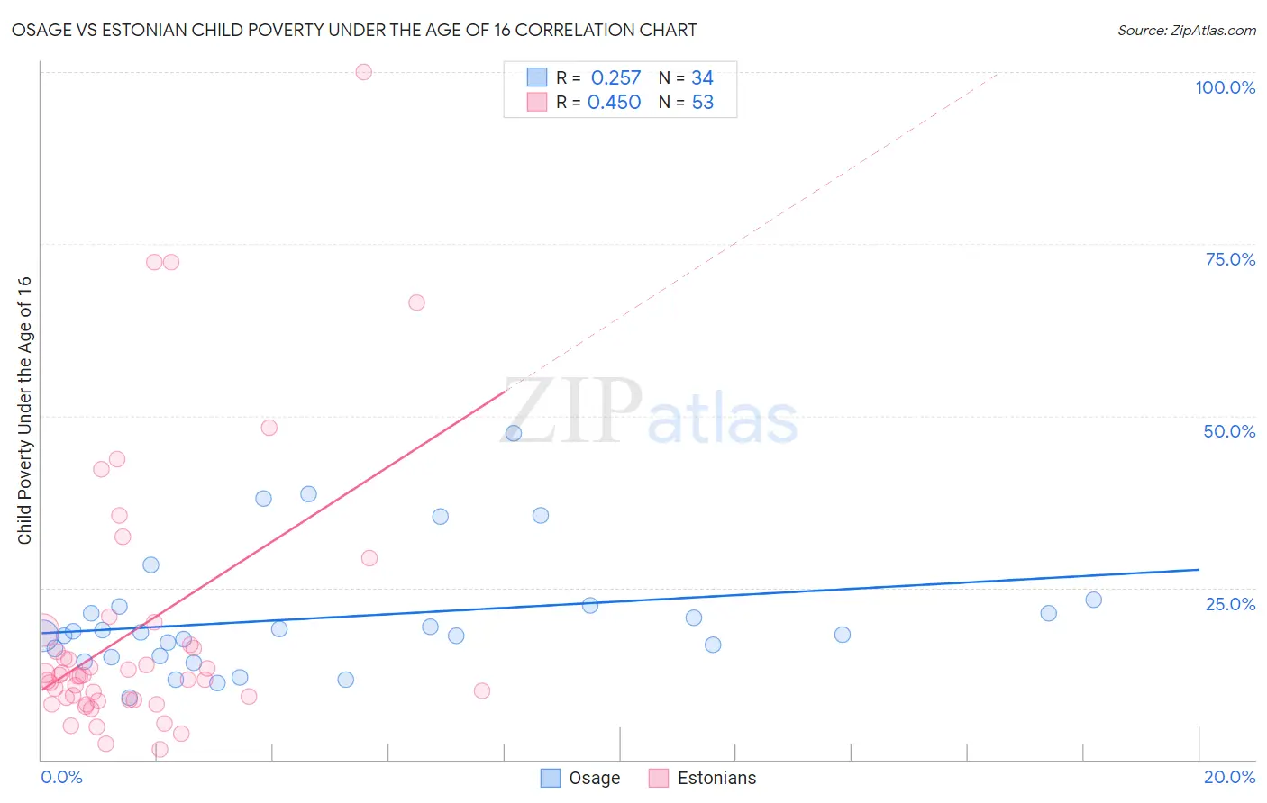 Osage vs Estonian Child Poverty Under the Age of 16