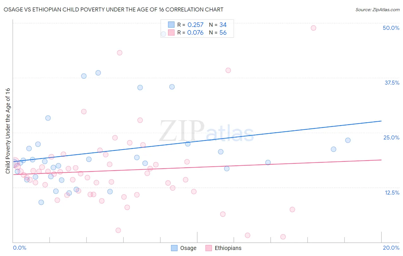 Osage vs Ethiopian Child Poverty Under the Age of 16