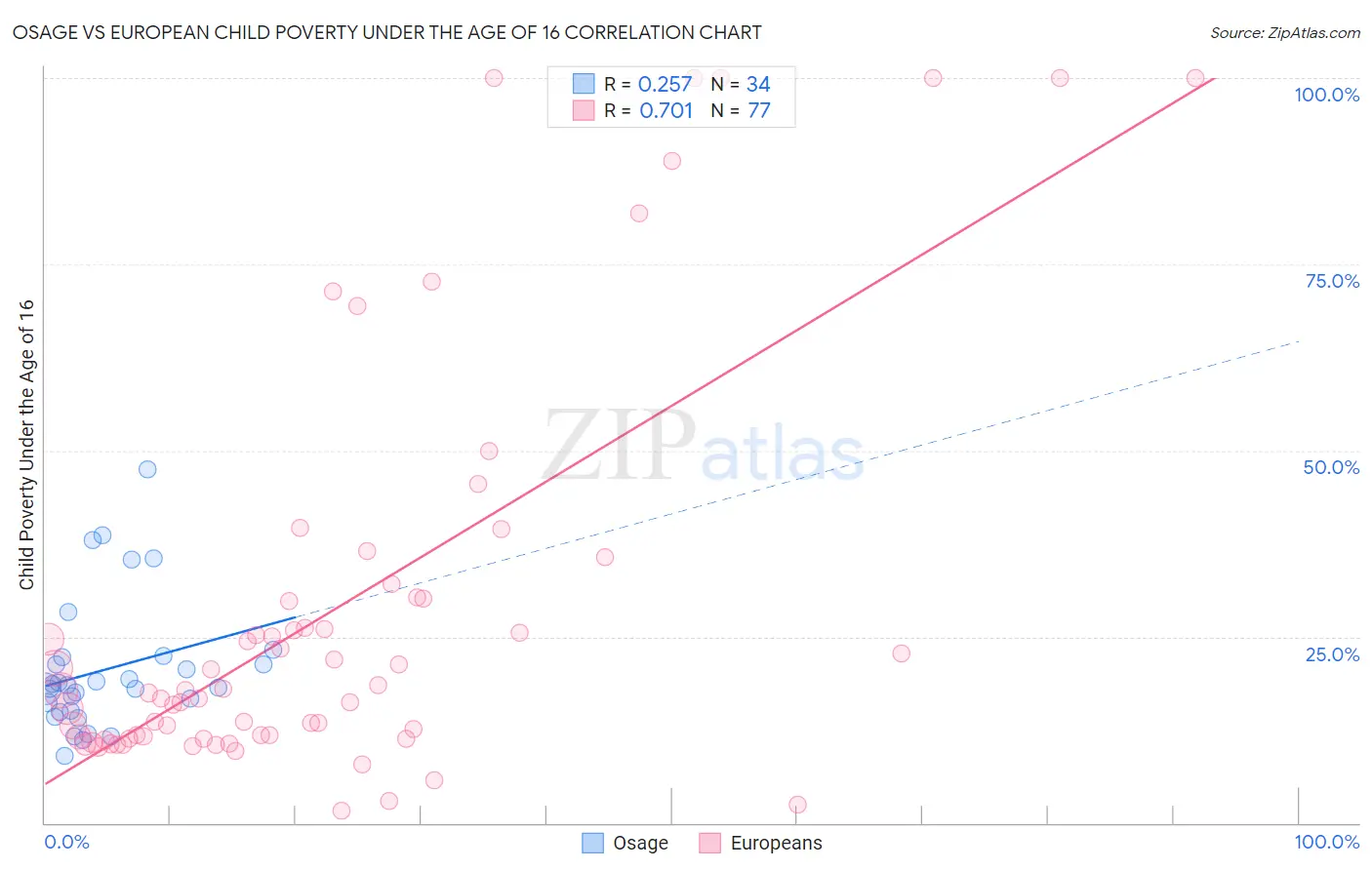 Osage vs European Child Poverty Under the Age of 16