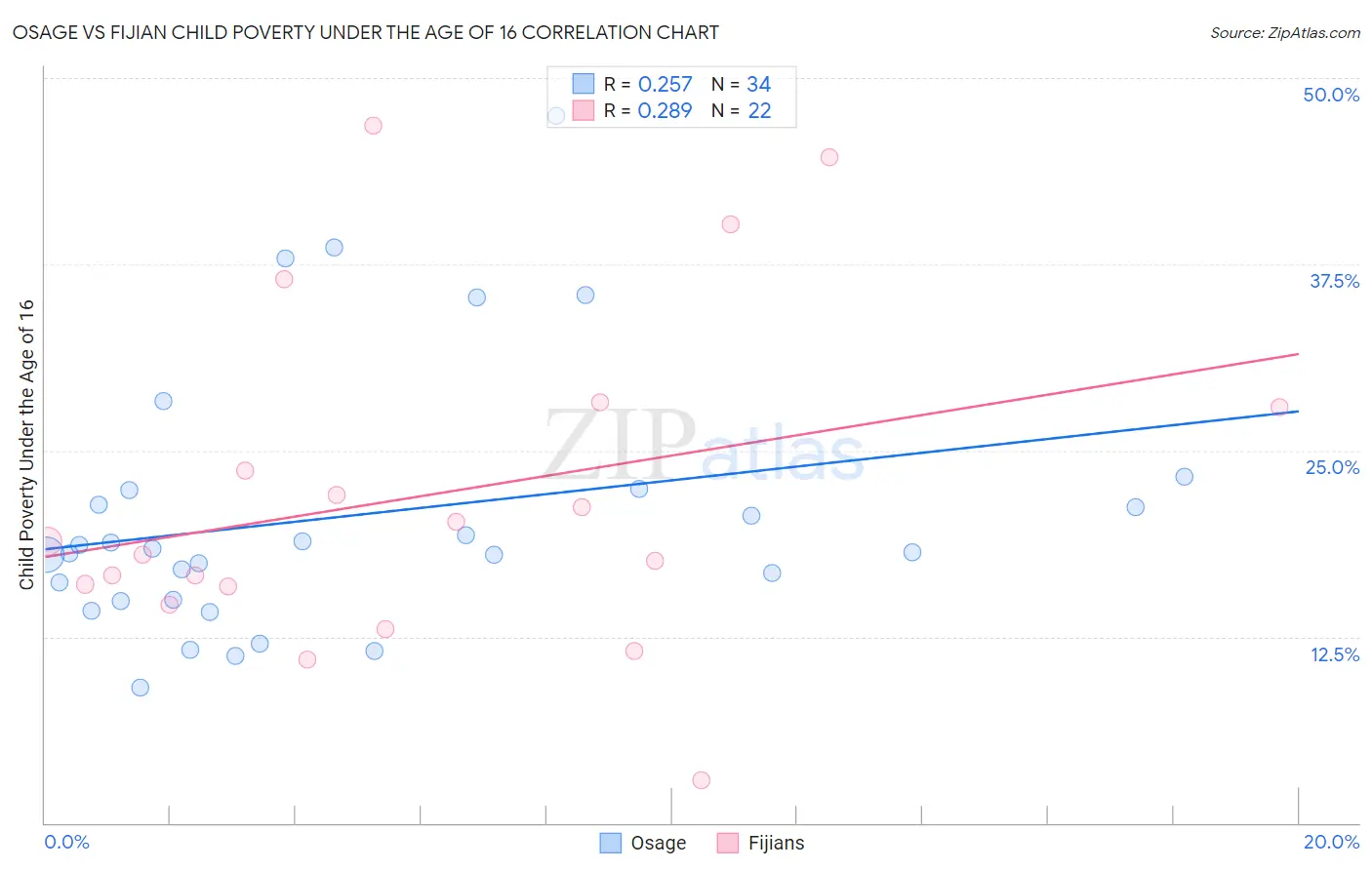 Osage vs Fijian Child Poverty Under the Age of 16