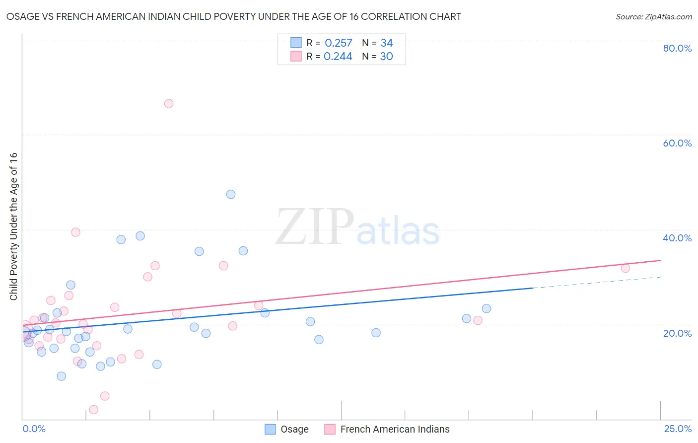 Osage vs French American Indian Child Poverty Under the Age of 16