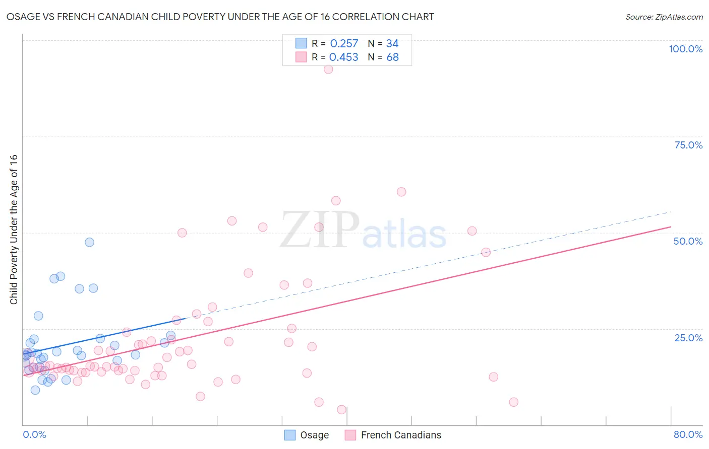 Osage vs French Canadian Child Poverty Under the Age of 16