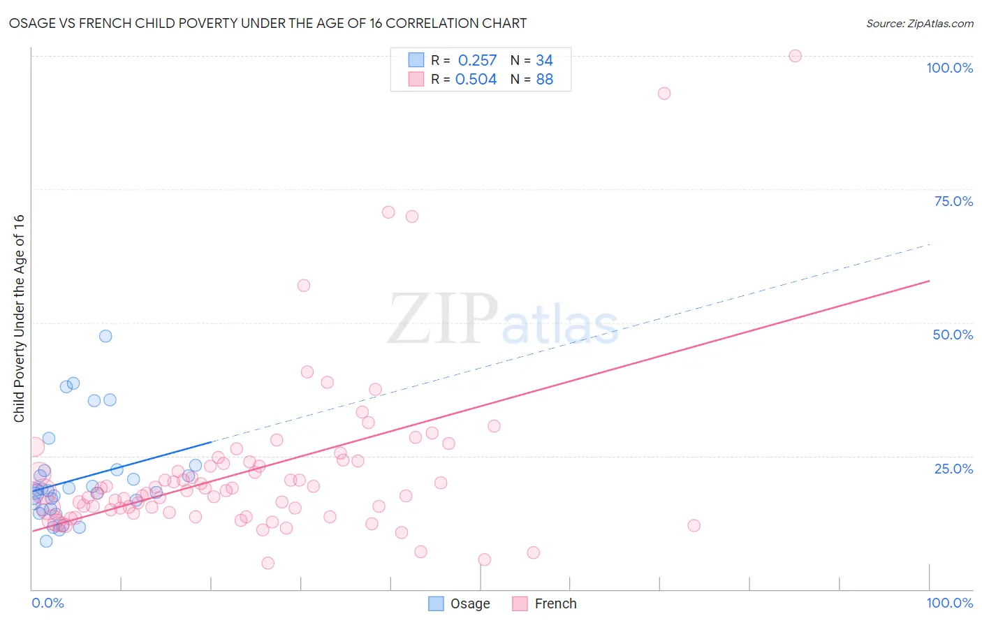 Osage vs French Child Poverty Under the Age of 16