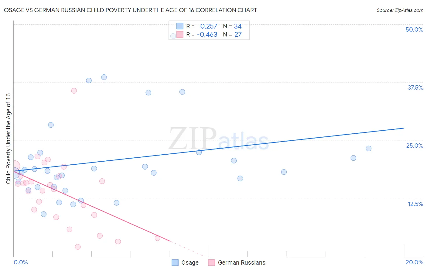 Osage vs German Russian Child Poverty Under the Age of 16