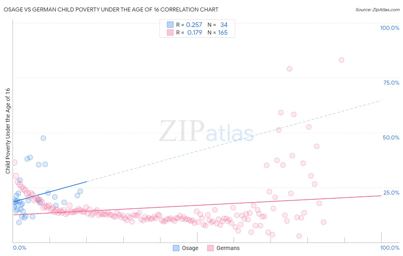 Osage vs German Child Poverty Under the Age of 16