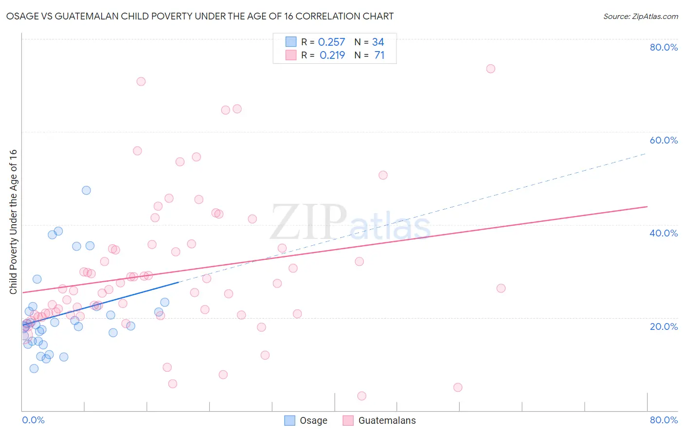 Osage vs Guatemalan Child Poverty Under the Age of 16