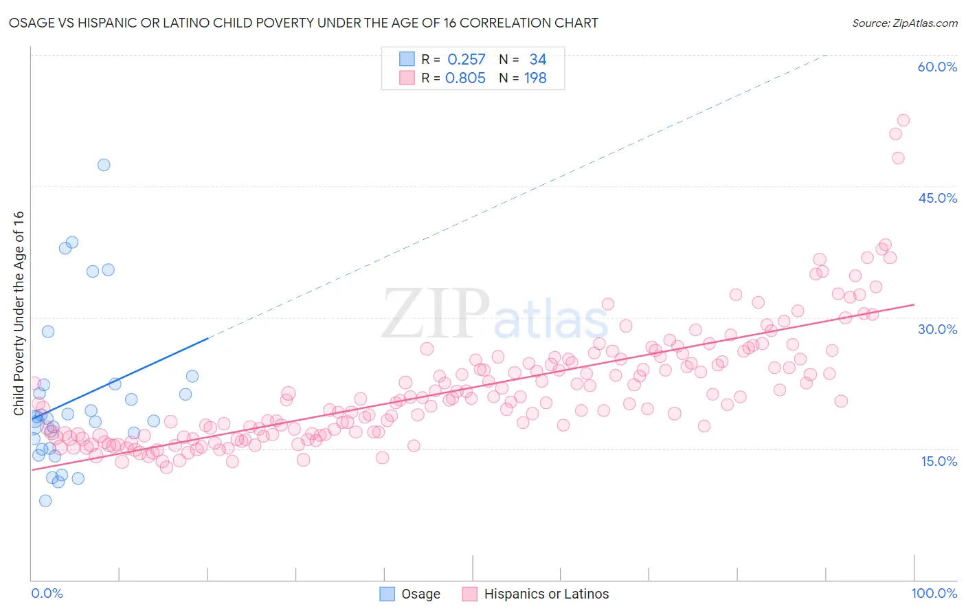 Osage vs Hispanic or Latino Child Poverty Under the Age of 16