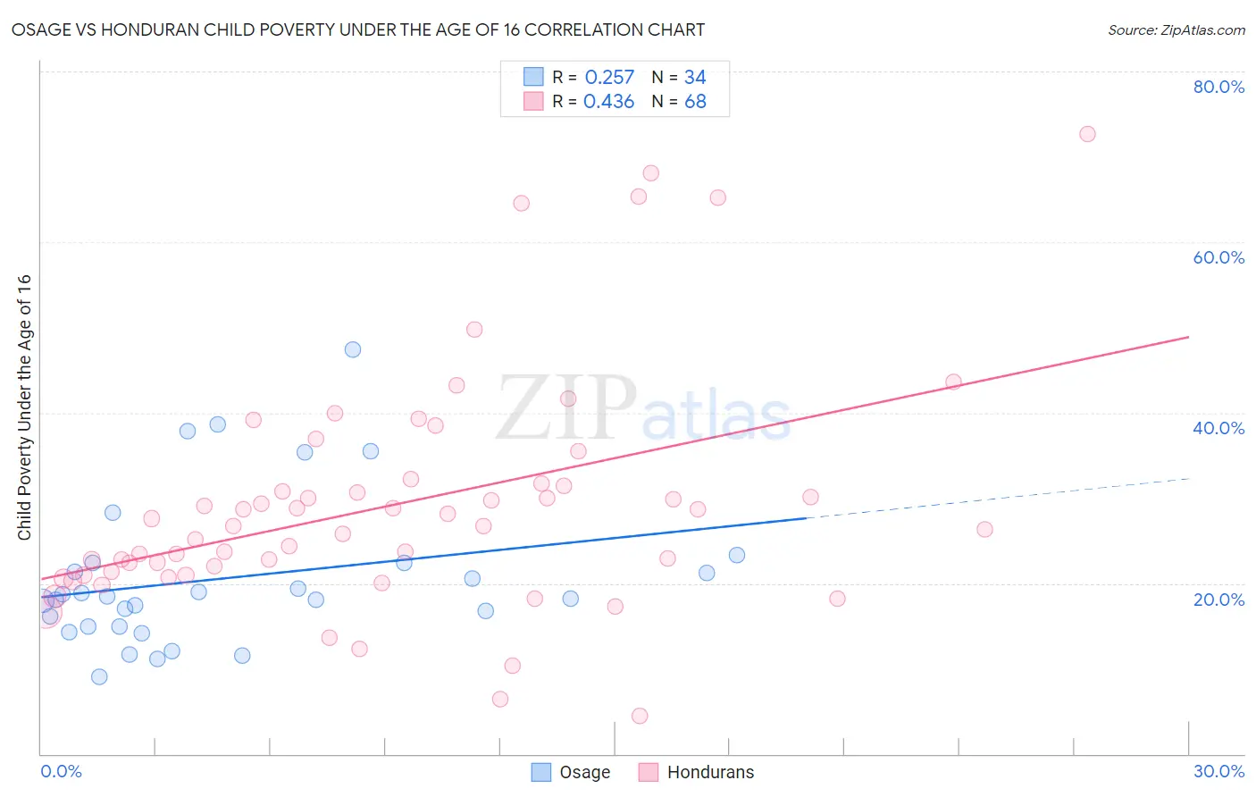 Osage vs Honduran Child Poverty Under the Age of 16