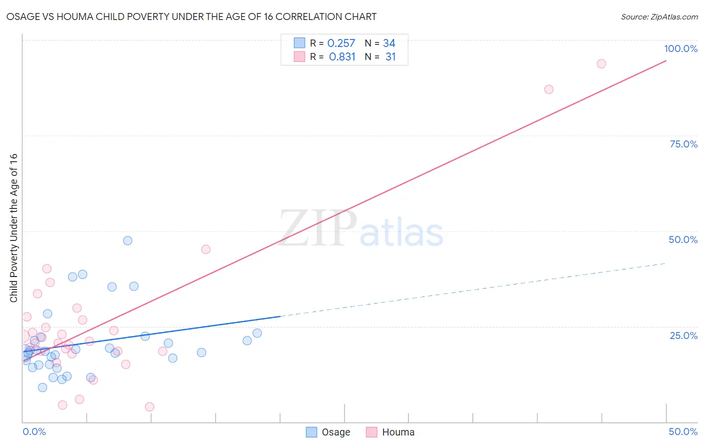 Osage vs Houma Child Poverty Under the Age of 16