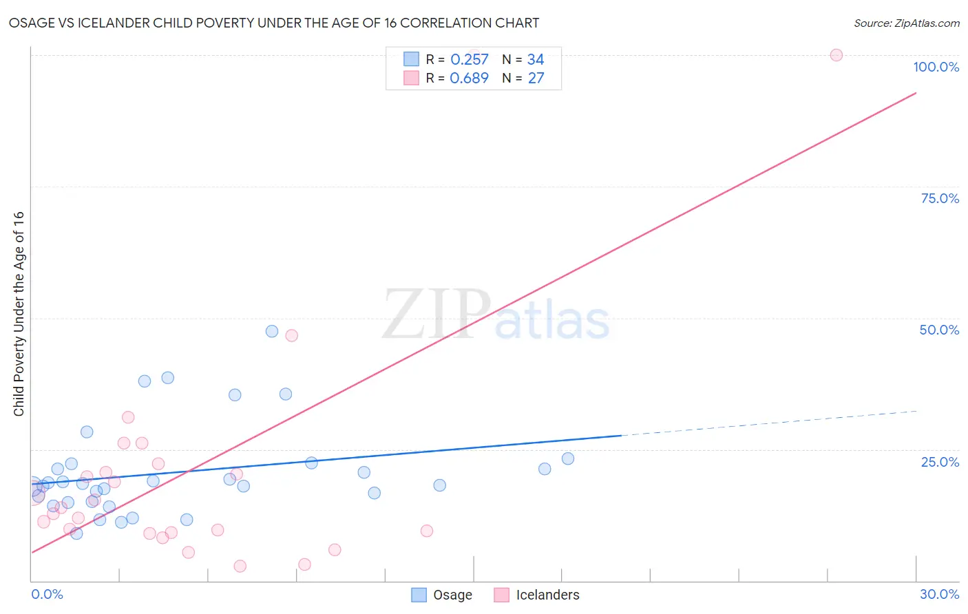 Osage vs Icelander Child Poverty Under the Age of 16