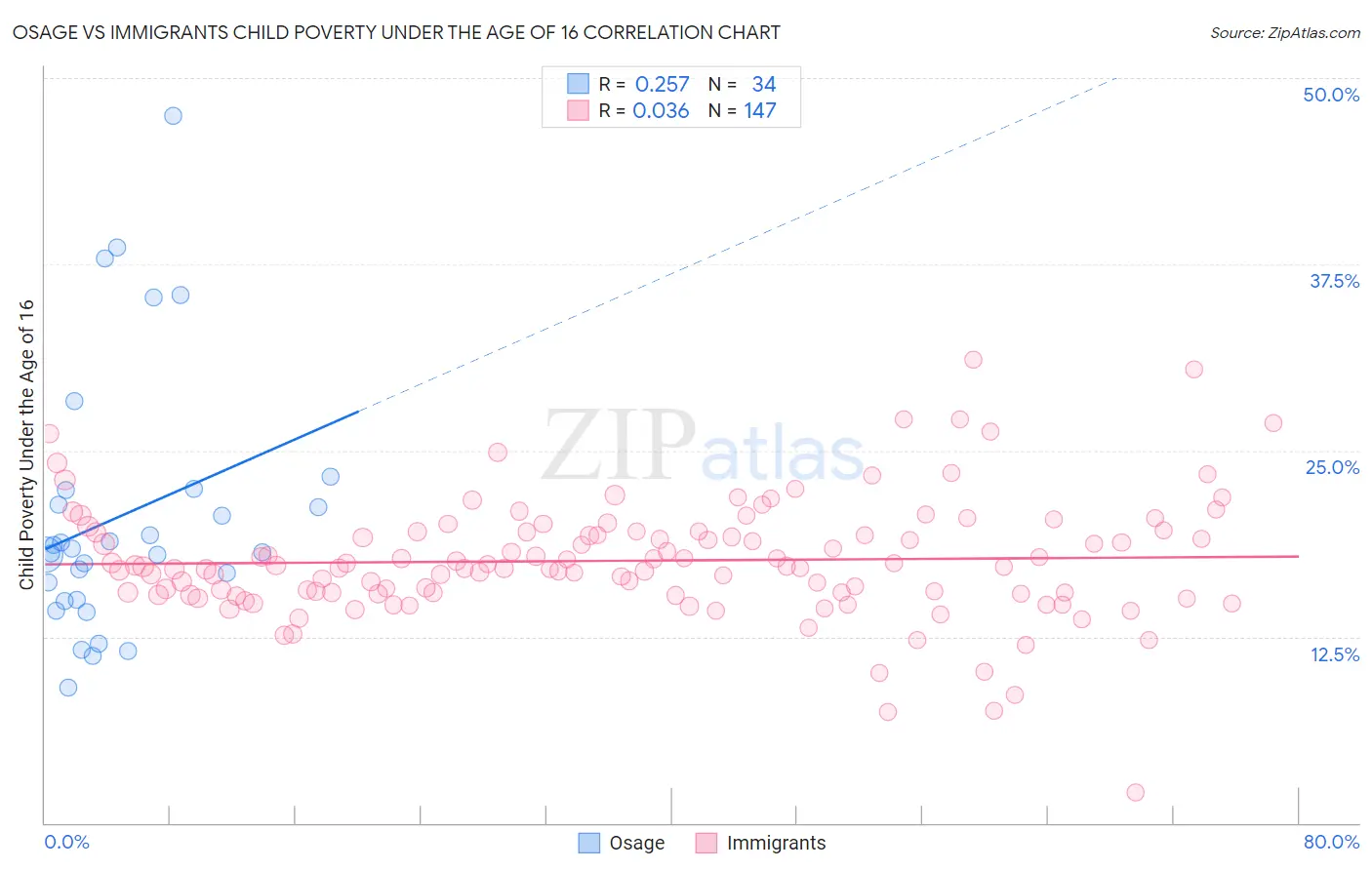 Osage vs Immigrants Child Poverty Under the Age of 16