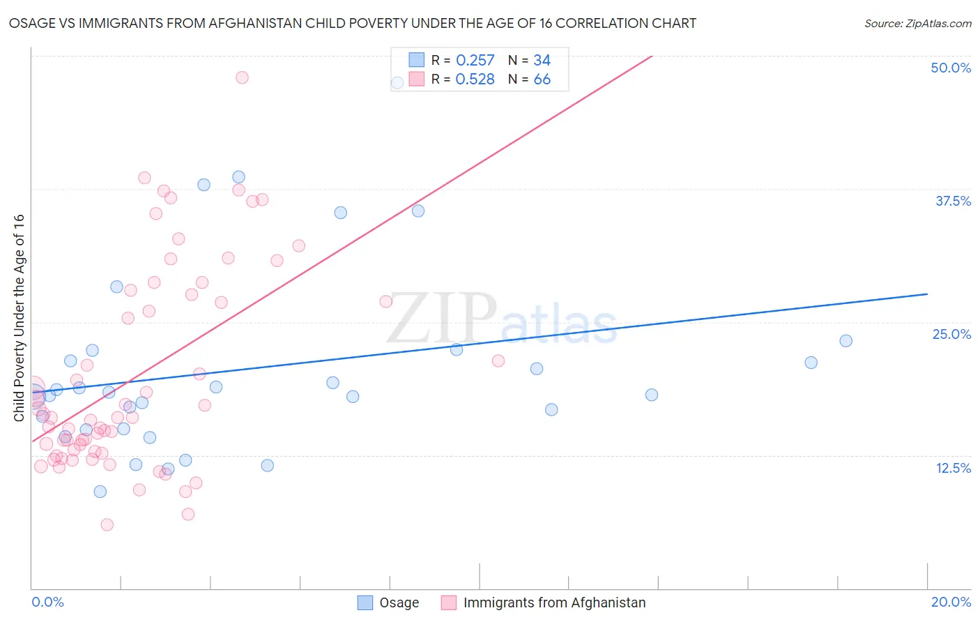 Osage vs Immigrants from Afghanistan Child Poverty Under the Age of 16