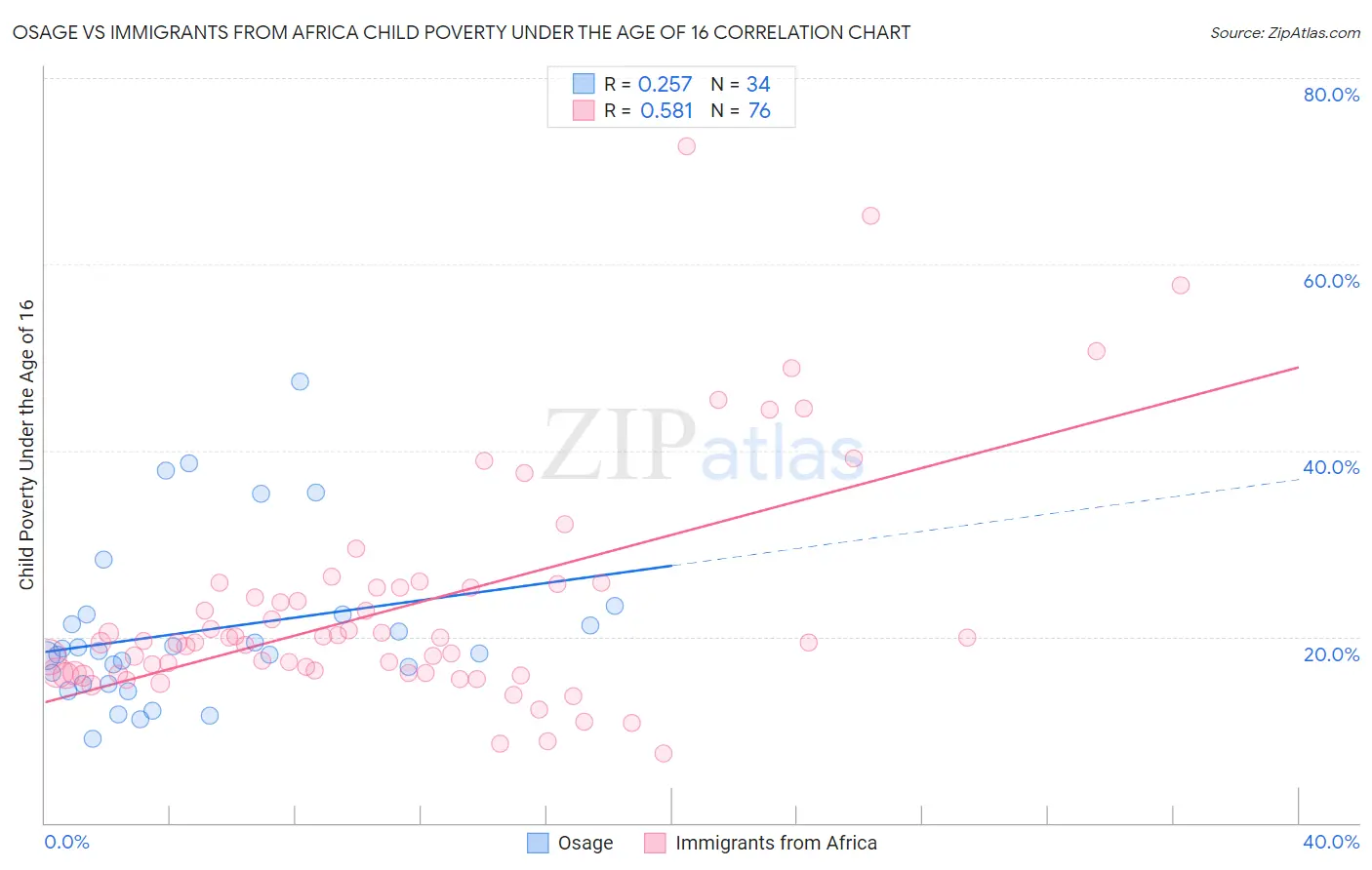 Osage vs Immigrants from Africa Child Poverty Under the Age of 16