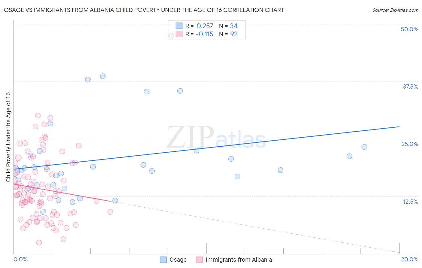 Osage vs Immigrants from Albania Child Poverty Under the Age of 16