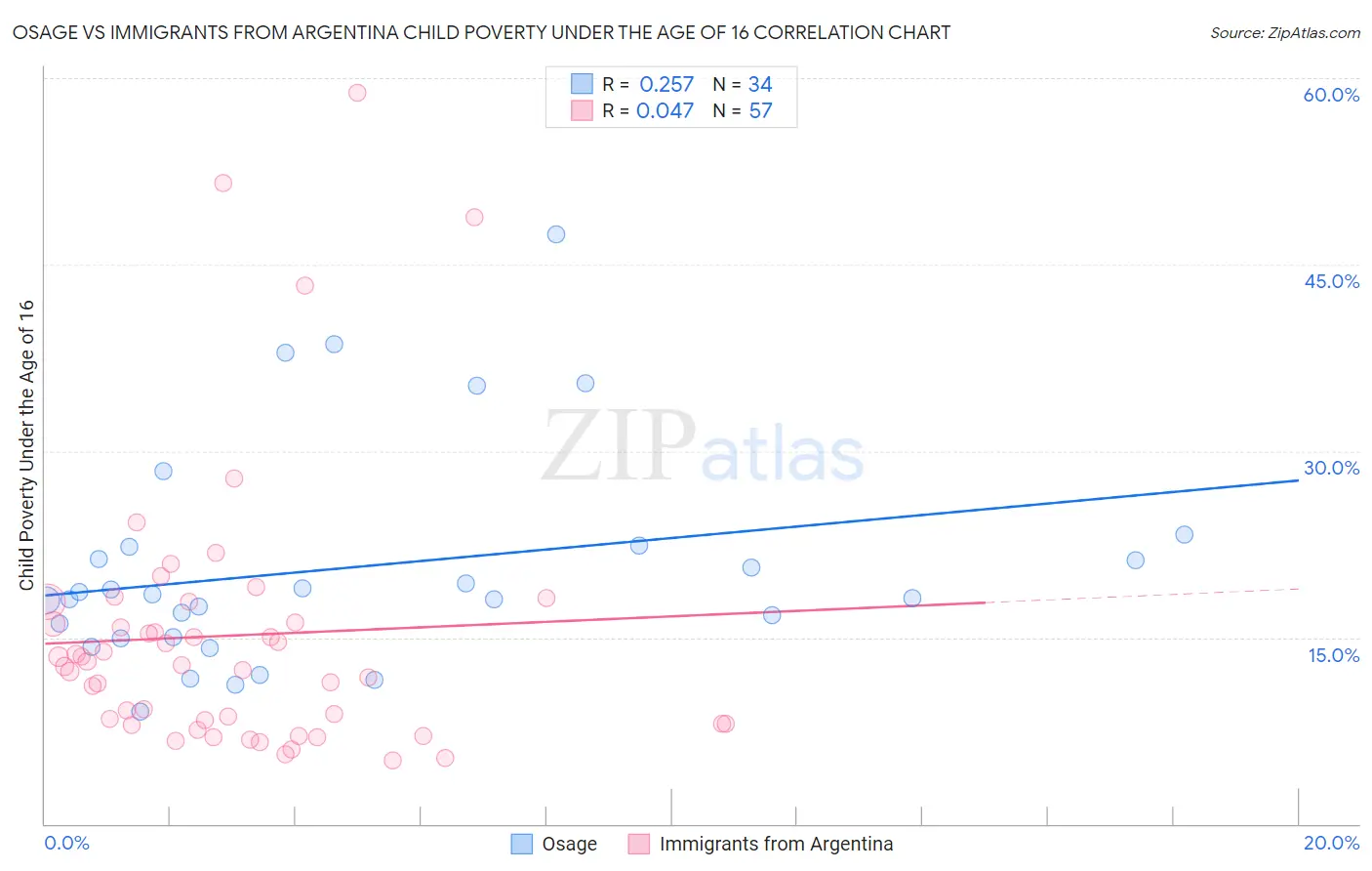 Osage vs Immigrants from Argentina Child Poverty Under the Age of 16