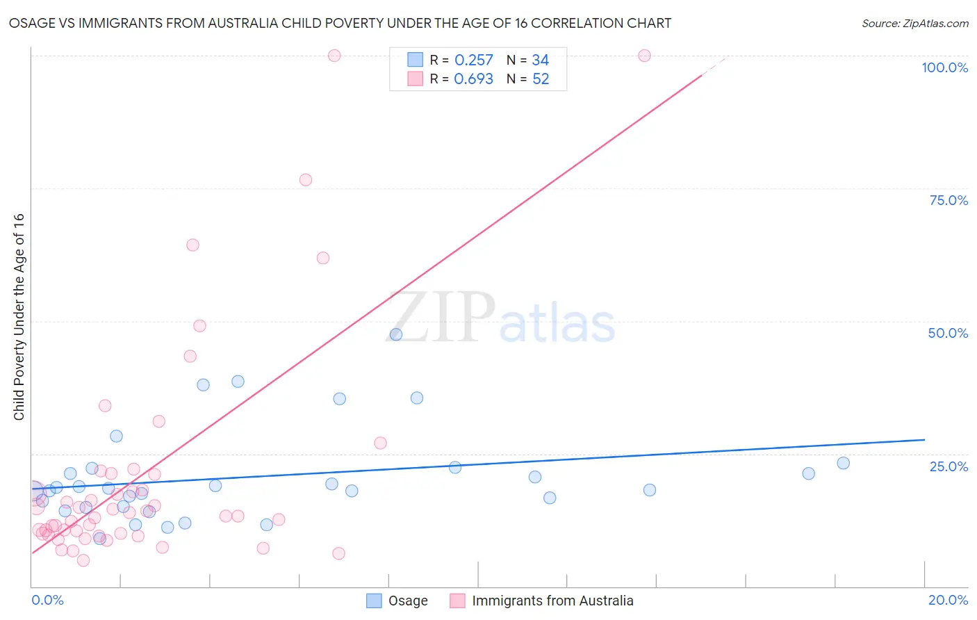 Osage vs Immigrants from Australia Child Poverty Under the Age of 16