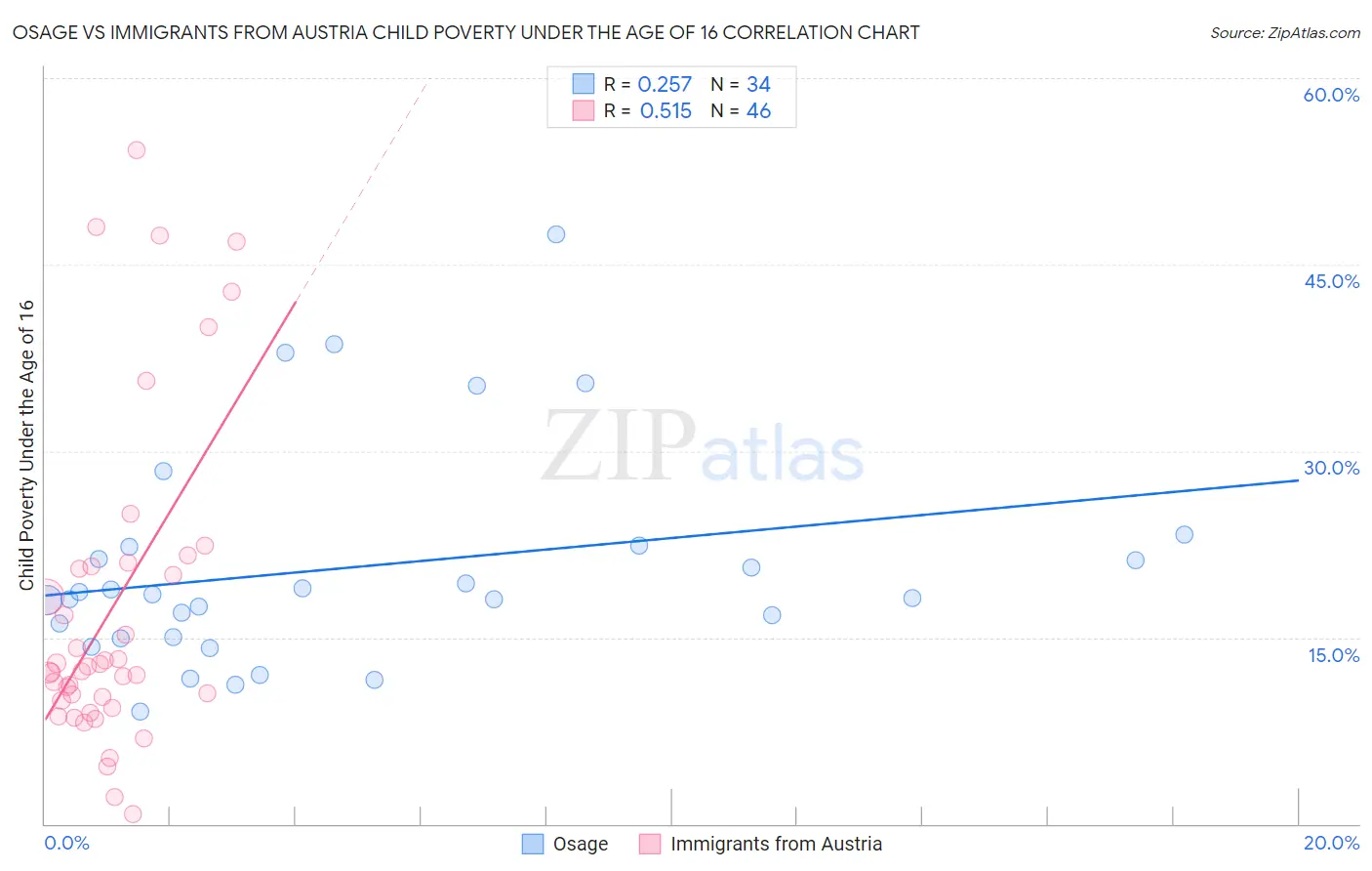 Osage vs Immigrants from Austria Child Poverty Under the Age of 16