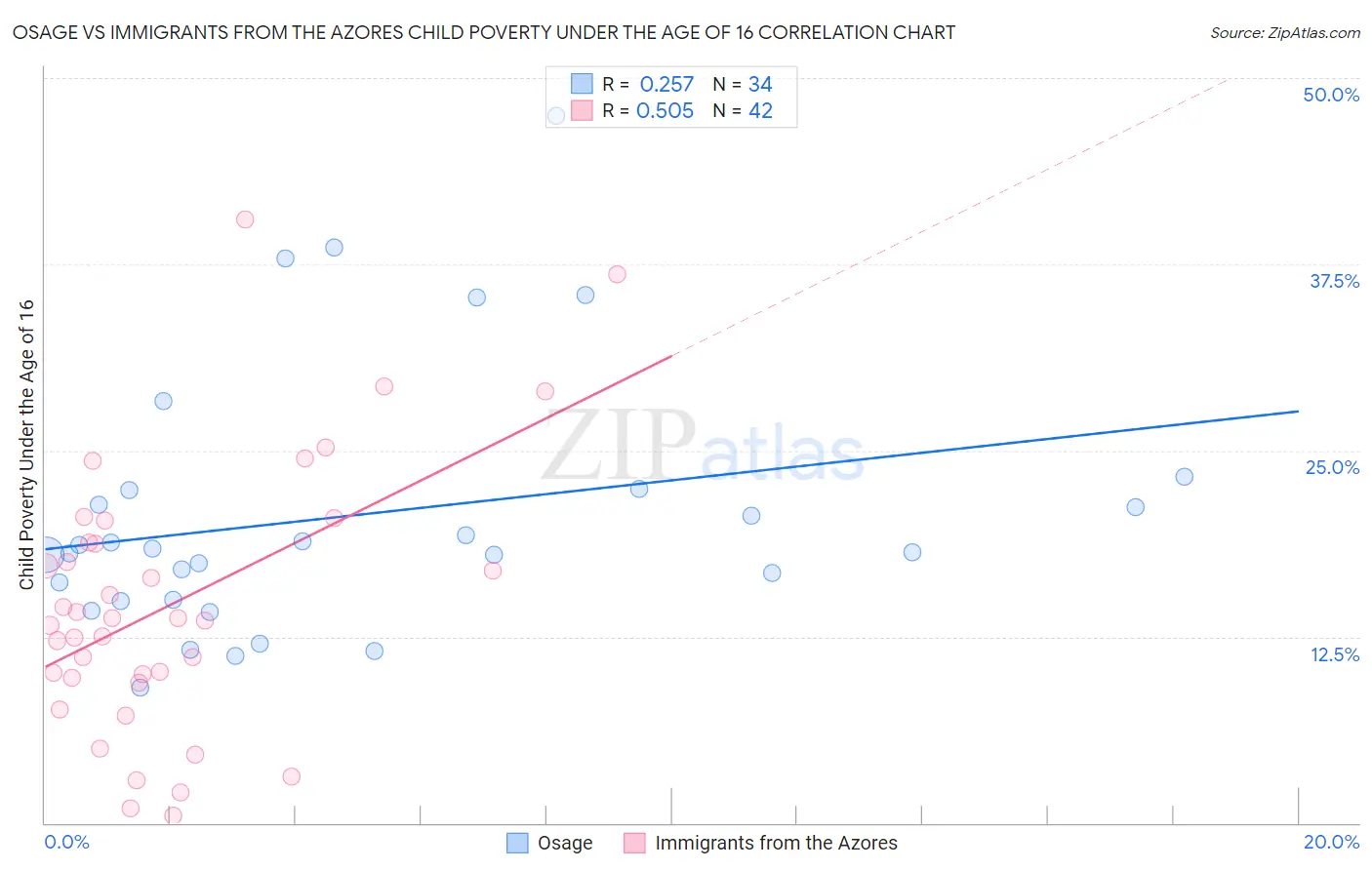 Osage vs Immigrants from the Azores Child Poverty Under the Age of 16