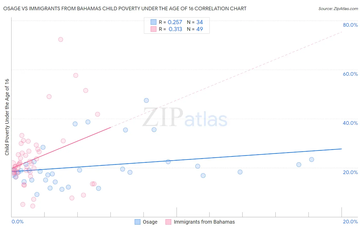 Osage vs Immigrants from Bahamas Child Poverty Under the Age of 16