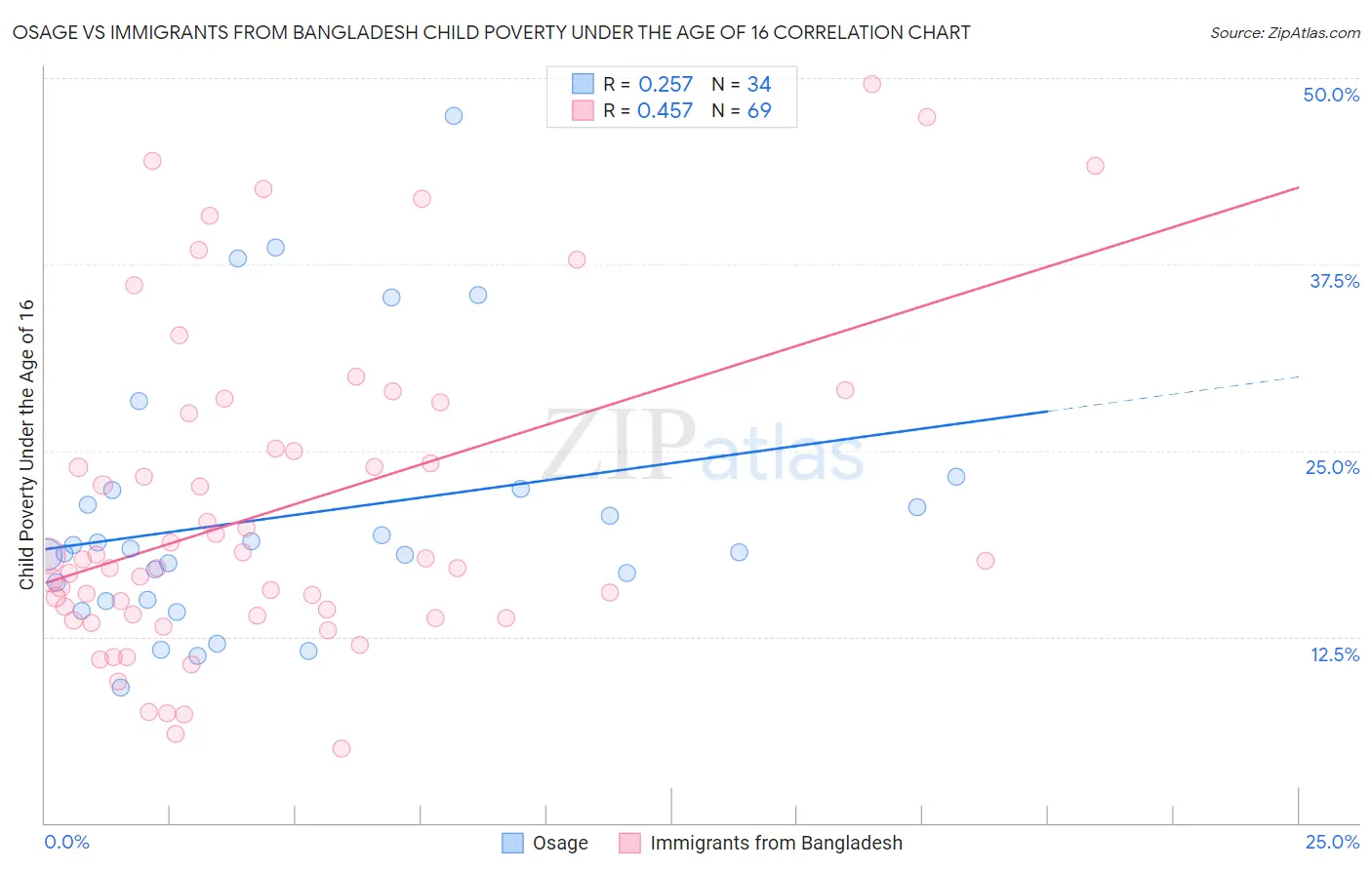 Osage vs Immigrants from Bangladesh Child Poverty Under the Age of 16